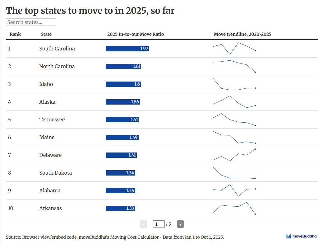 Top States People Are Moving To in 2025 Data from MoveBuddha