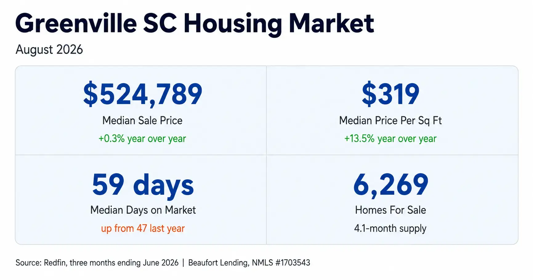 Greenville area neighborhood home price comparison from June 2026