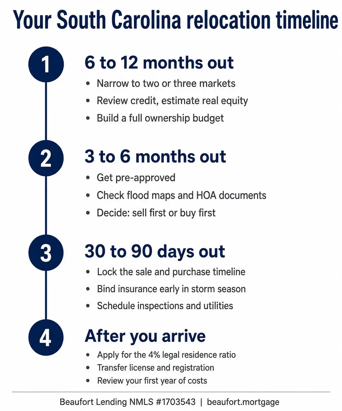 South Carolina relocation timeline in four stages: six to twelve months out, narrow your markets, review credit and equity, and build an ownership budget; three to six months out, get pre-approved, check flood maps and HOA documents, and decide whether to sell or buy first; thirty to ninety days out, lock the timeline, bind insurance early in storm season, and schedule inspections and utilities; after arrival, apply for the 4% legal residence ratio, transfer your license and registration, and review your first year of costs