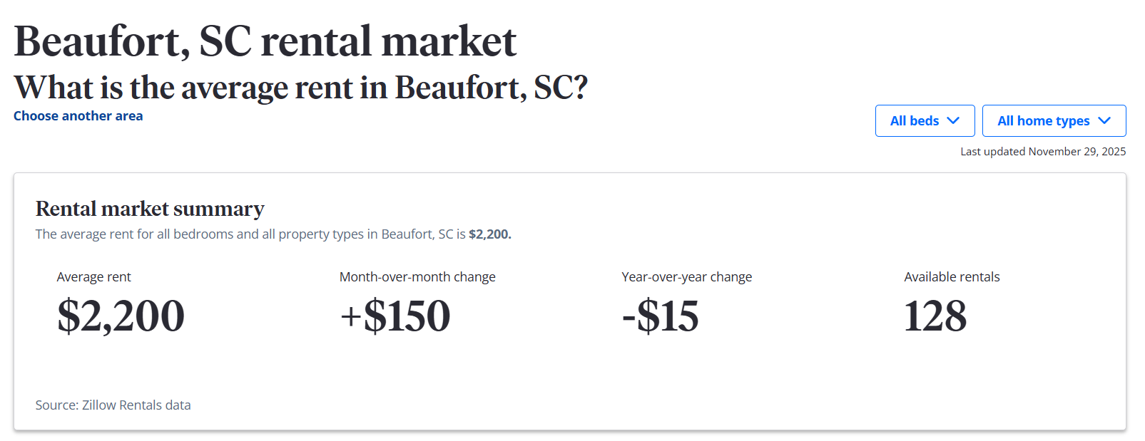 Beaufort SC Rental Trend Chart from Zillow