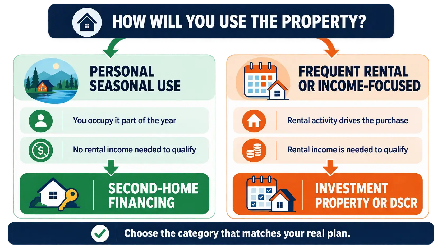 Chart comparing second home financing and investment property or DSCR financing based on personal seasonal use versus rental income
