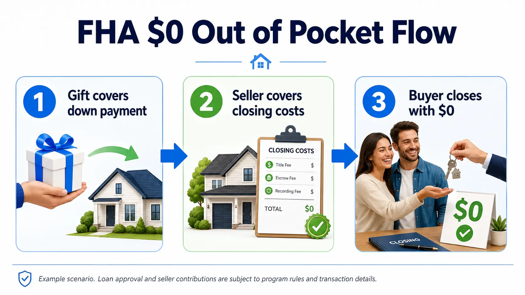 FHA zero out-of-pocket flow showing gift funds, seller-paid closing costs, and buyer closing with $0