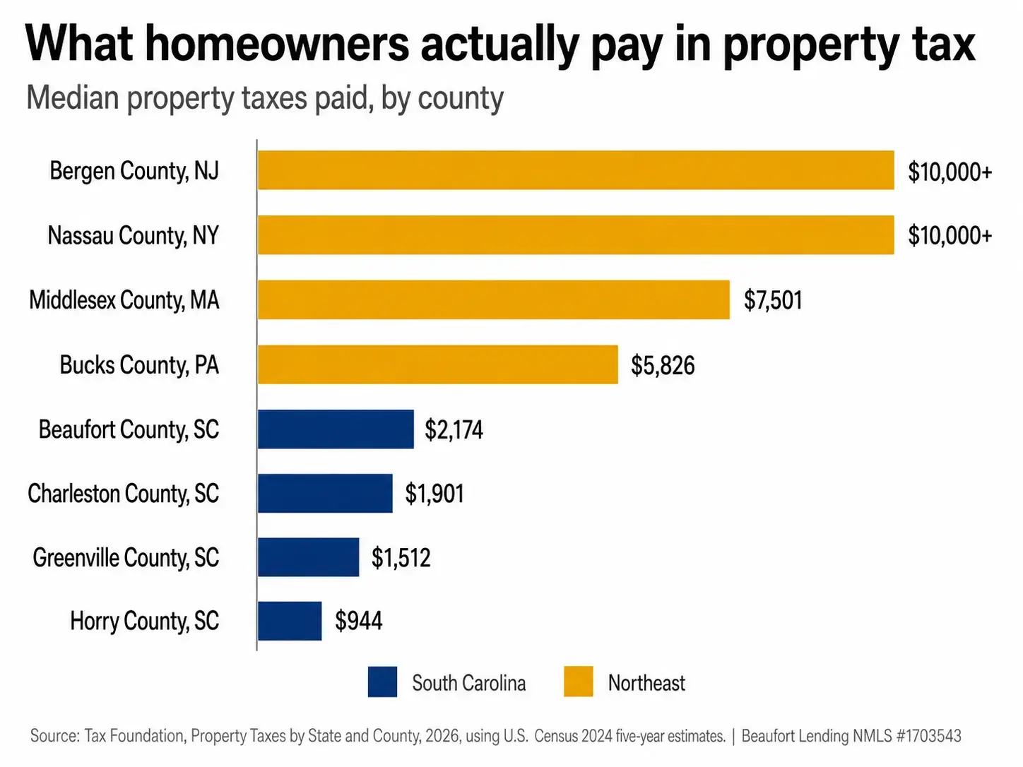 Median property taxes paid by county: Bergen County New Jersey and Nassau County New York at $10,000 or more, Middlesex County Massachusetts $7,501, Bucks County Pennsylvania $5,826, against Beaufort County South Carolina $2,174, Charleston County $1,901, Greenville County $1,512, and Horry County $944