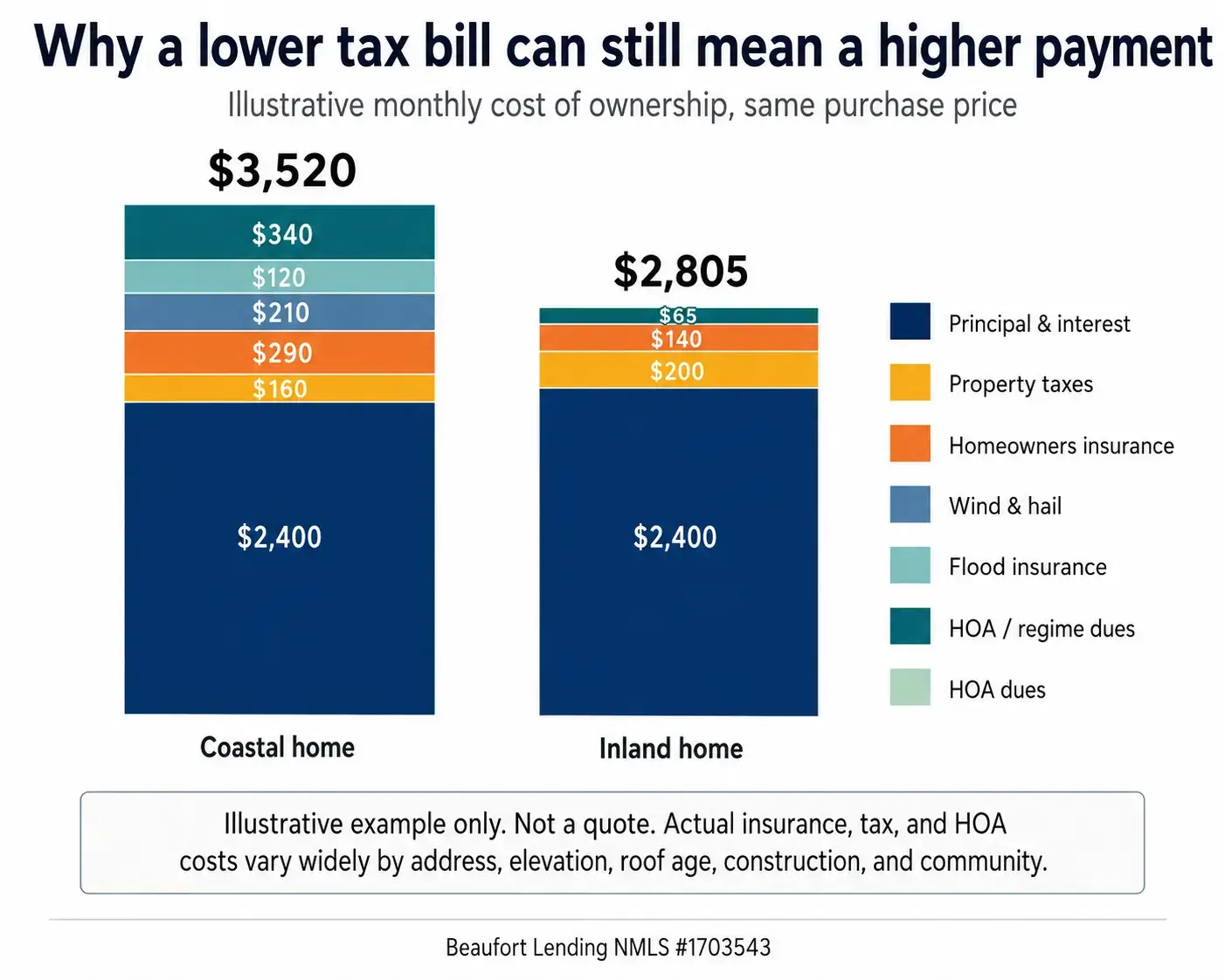 Illustrative comparison of monthly cost of ownership at the same purchase price, showing a coastal home carrying principal and interest, property taxes, homeowners insurance, wind and hail coverage, flood insurance, and HOA dues against an inland home with lower insurance and dues and no wind or flood coverage